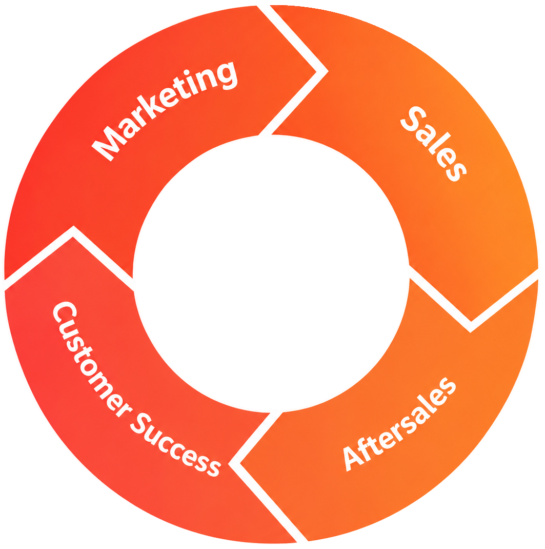 Kreislauf aus Marketing, Sales, Aftersales und Customer Success